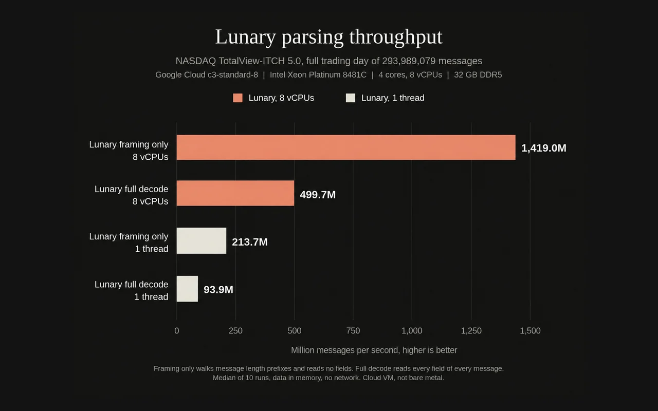 Bar chart from the Lunary README showing parsing throughput on a full Nasdaq trading day.